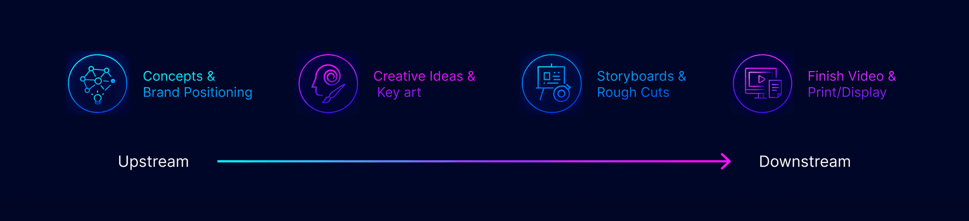 Development stages: Concepts and Brand Positioning, Creative Ideas and Key Art, Storyboards and Rough Cuts, Finished Video Print and Display