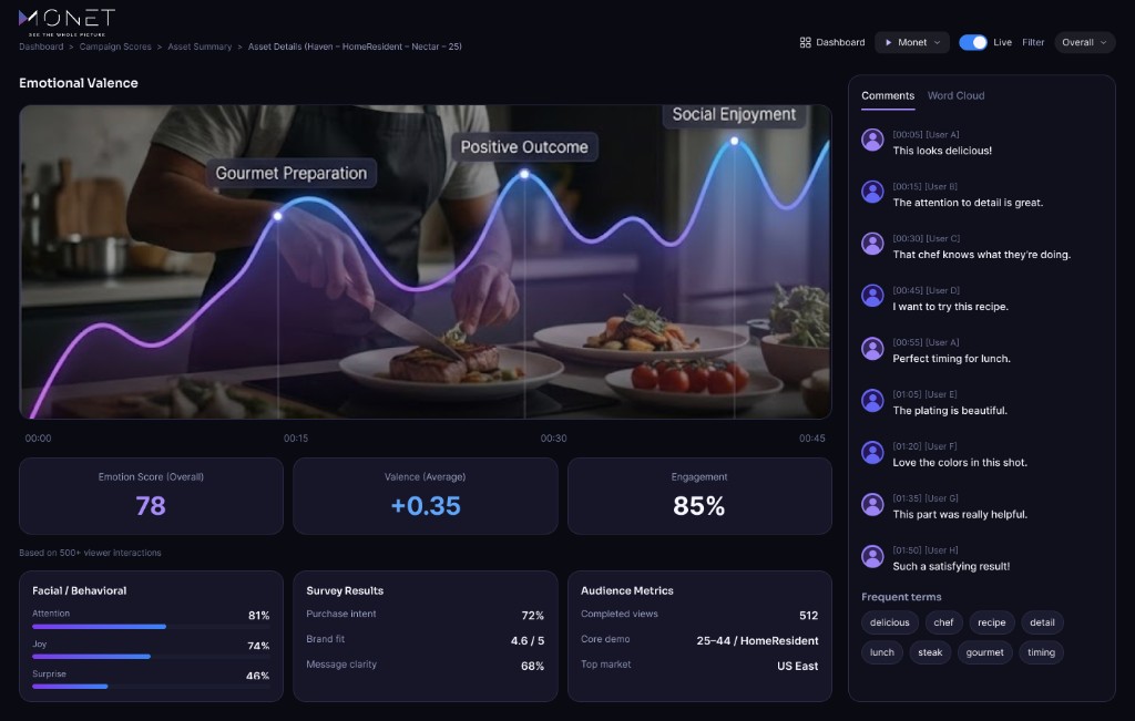 Monet research suite — emotion analytics for content and audiences